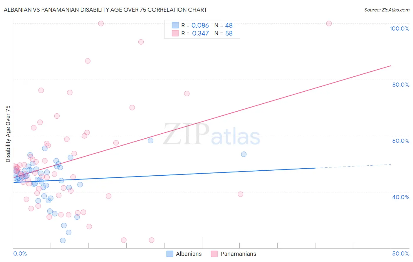 Albanian vs Panamanian Disability Age Over 75