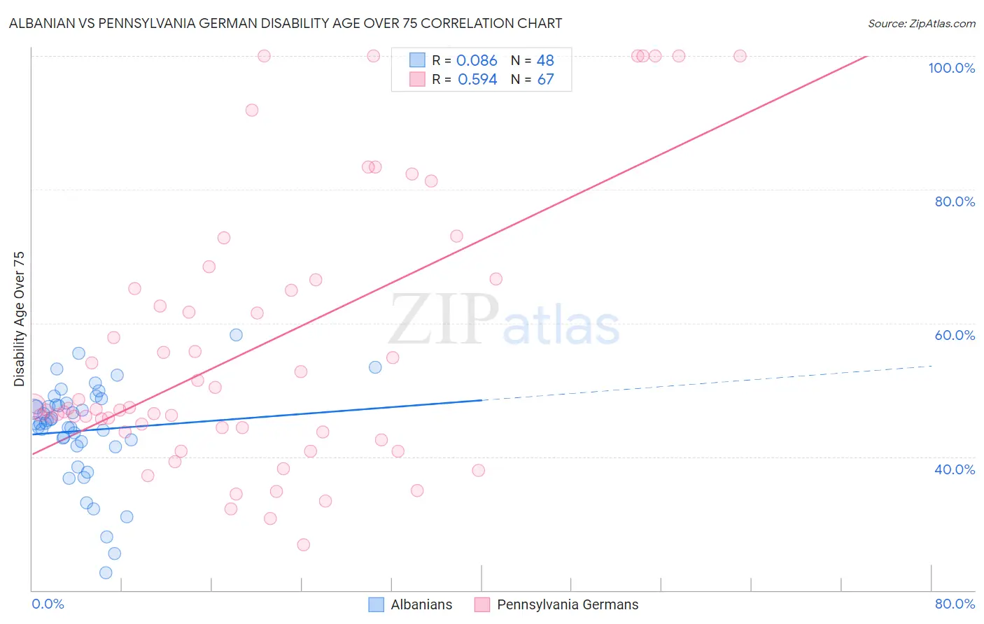 Albanian vs Pennsylvania German Disability Age Over 75