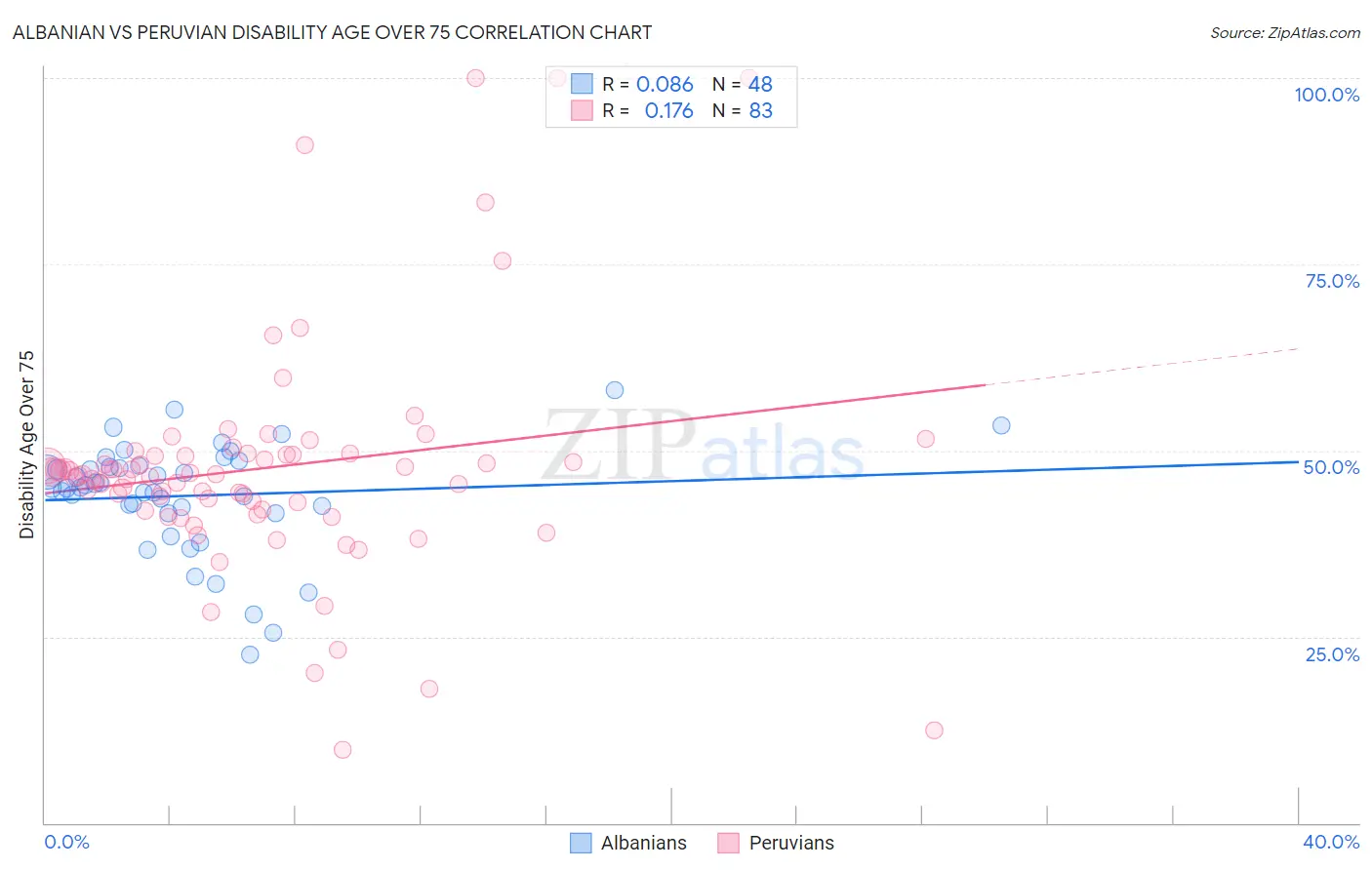 Albanian vs Peruvian Disability Age Over 75