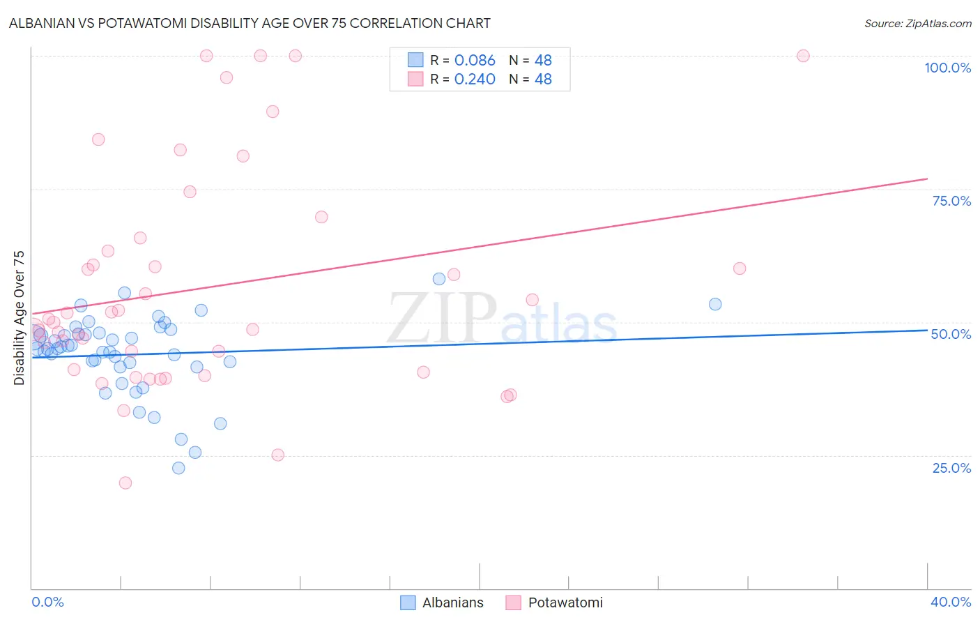 Albanian vs Potawatomi Disability Age Over 75
