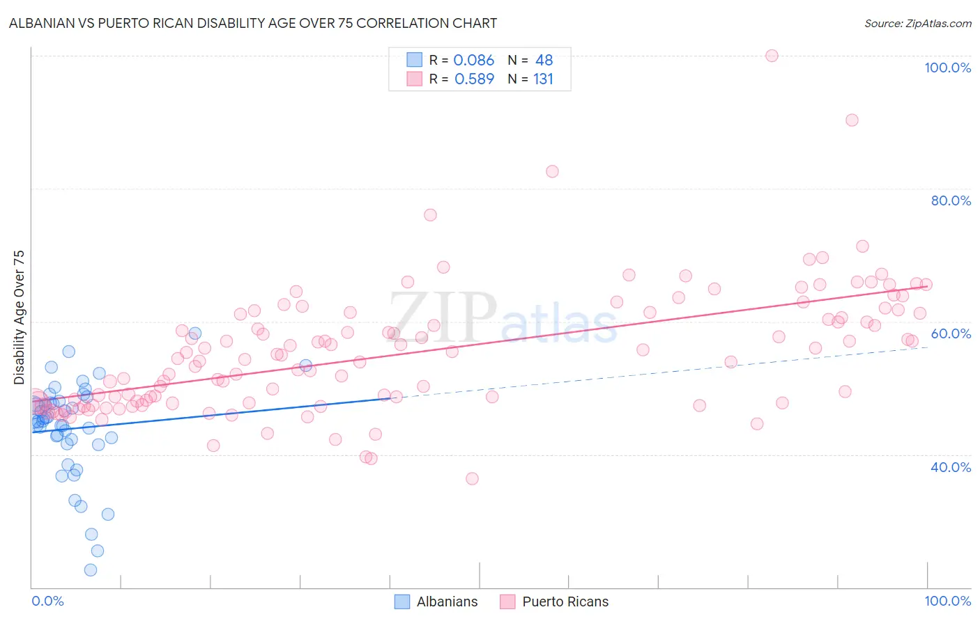 Albanian vs Puerto Rican Disability Age Over 75