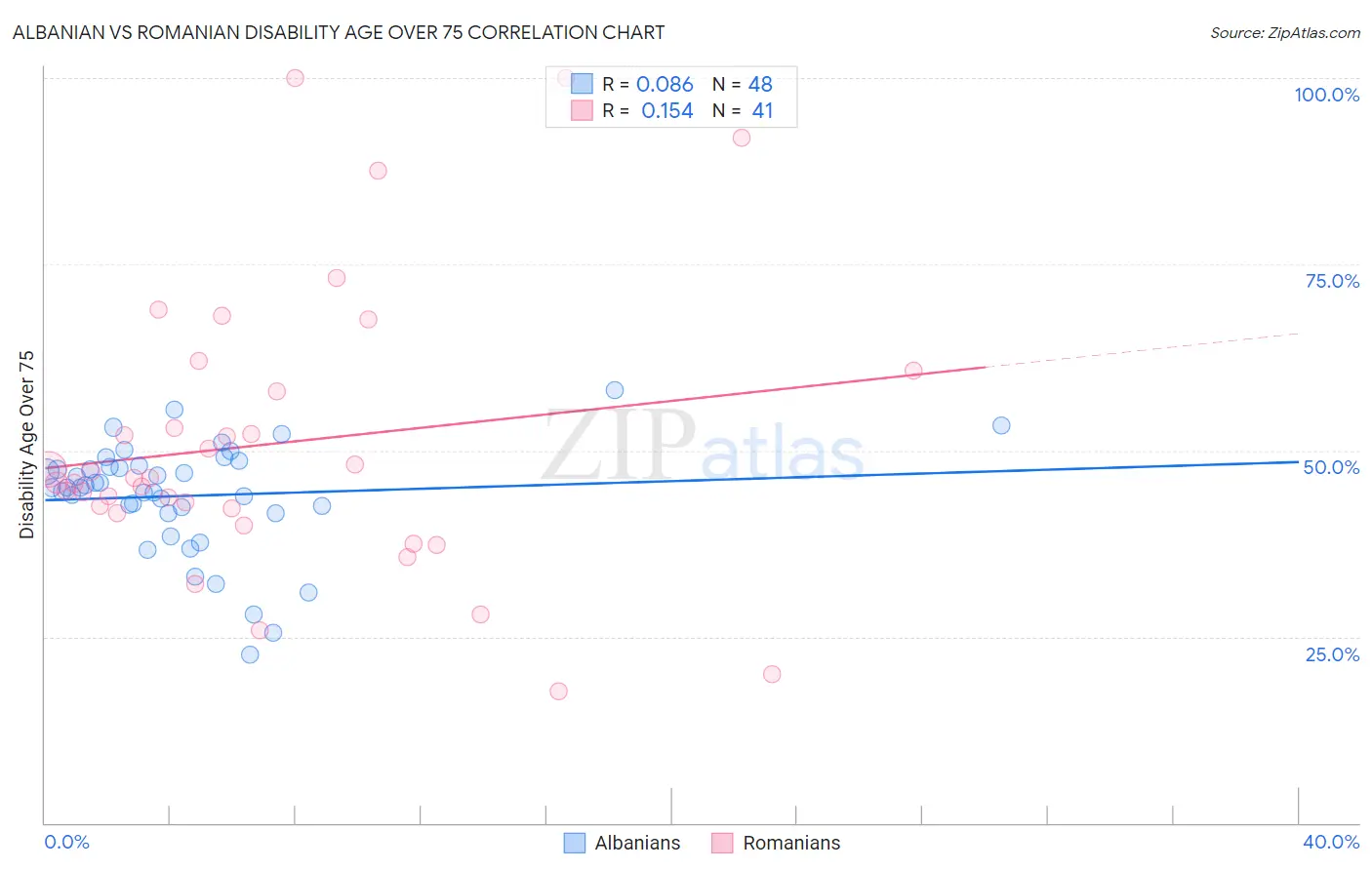 Albanian vs Romanian Disability Age Over 75