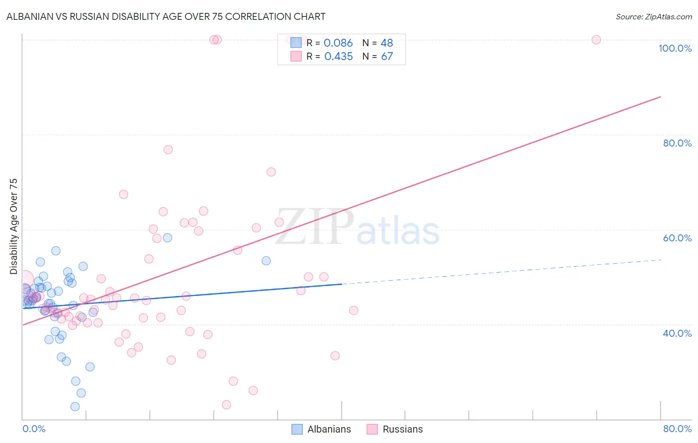 Albanian vs Russian Disability Age Over 75