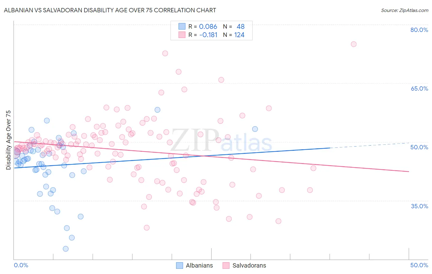 Albanian vs Salvadoran Disability Age Over 75