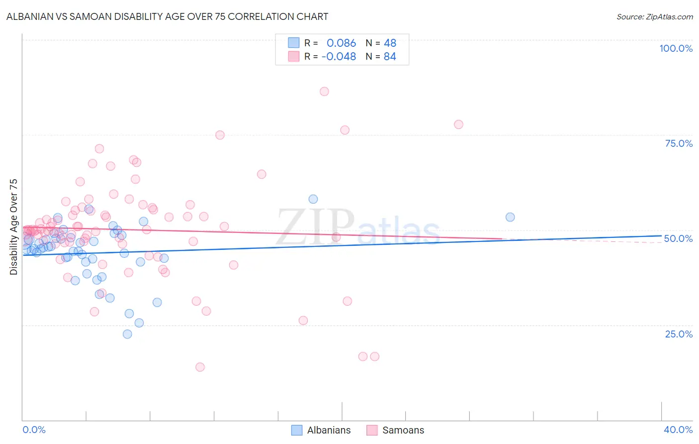 Albanian vs Samoan Disability Age Over 75