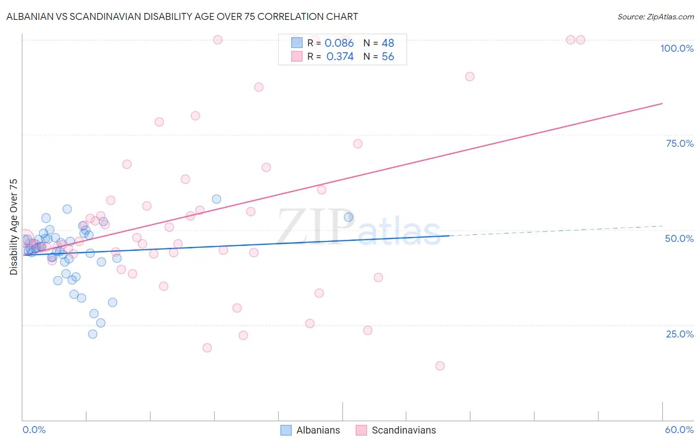 Albanian vs Scandinavian Disability Age Over 75