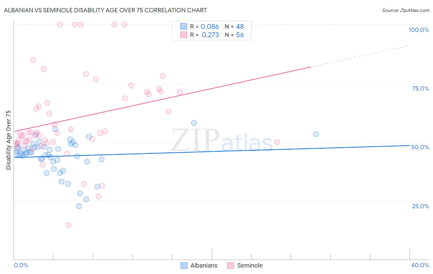 Albanian vs Seminole Disability Age Over 75