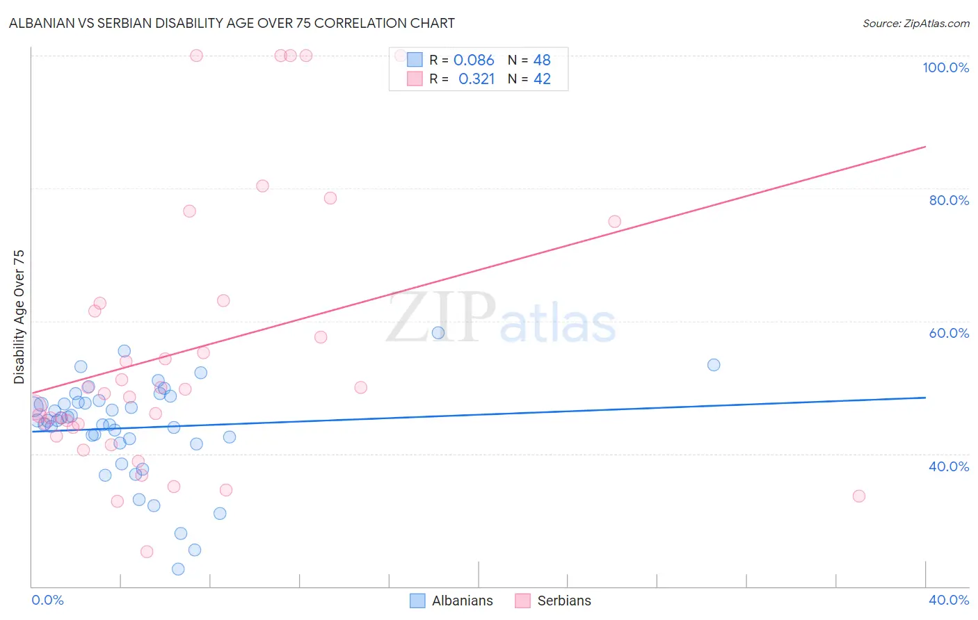 Albanian vs Serbian Disability Age Over 75