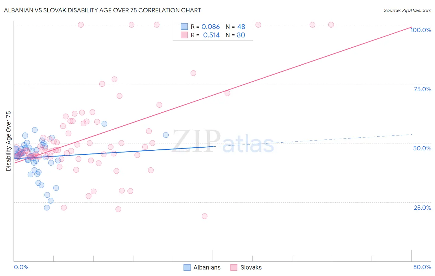 Albanian vs Slovak Disability Age Over 75