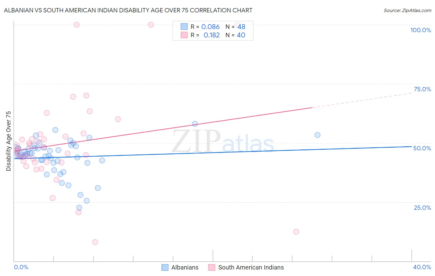 Albanian vs South American Indian Disability Age Over 75