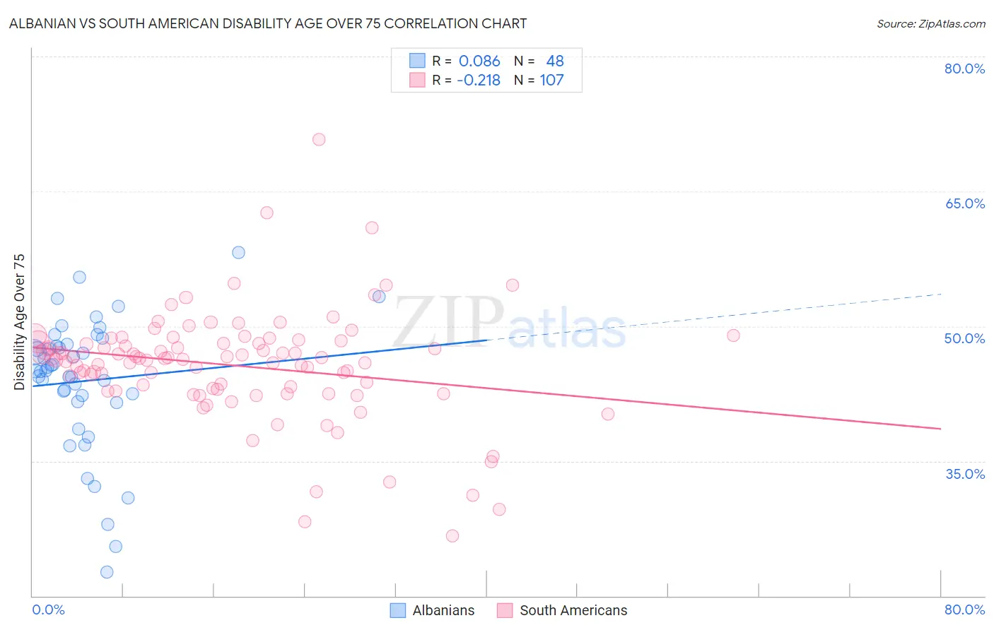 Albanian vs South American Disability Age Over 75