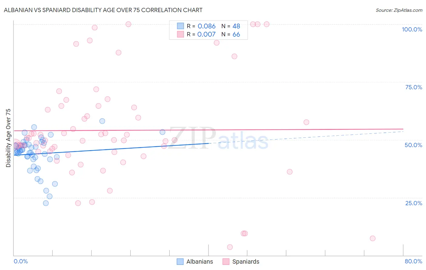 Albanian vs Spaniard Disability Age Over 75