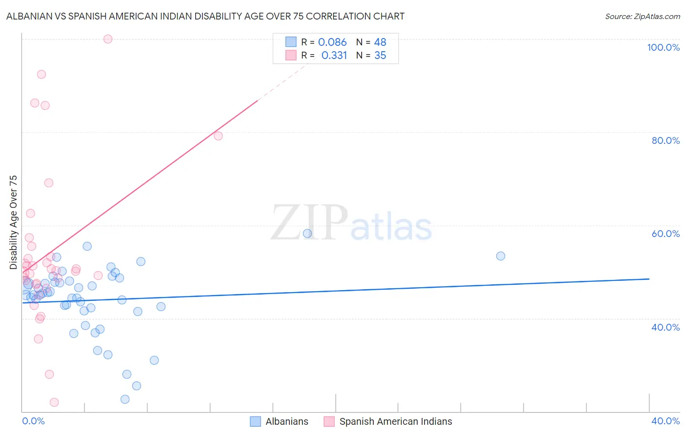 Albanian vs Spanish American Indian Disability Age Over 75