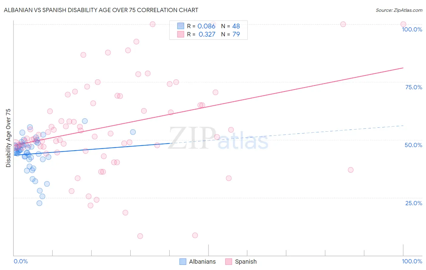Albanian vs Spanish Disability Age Over 75