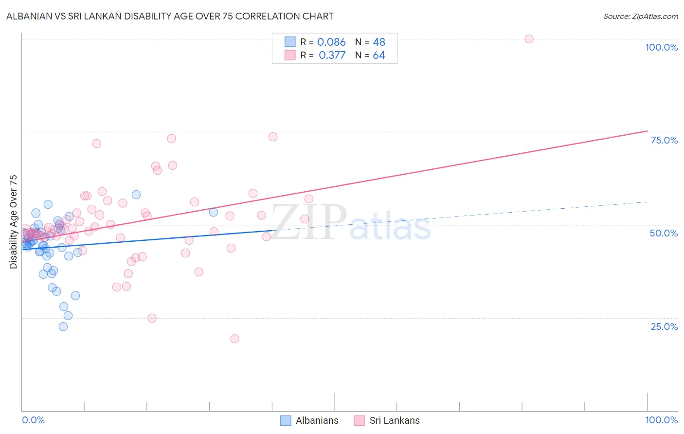 Albanian vs Sri Lankan Disability Age Over 75