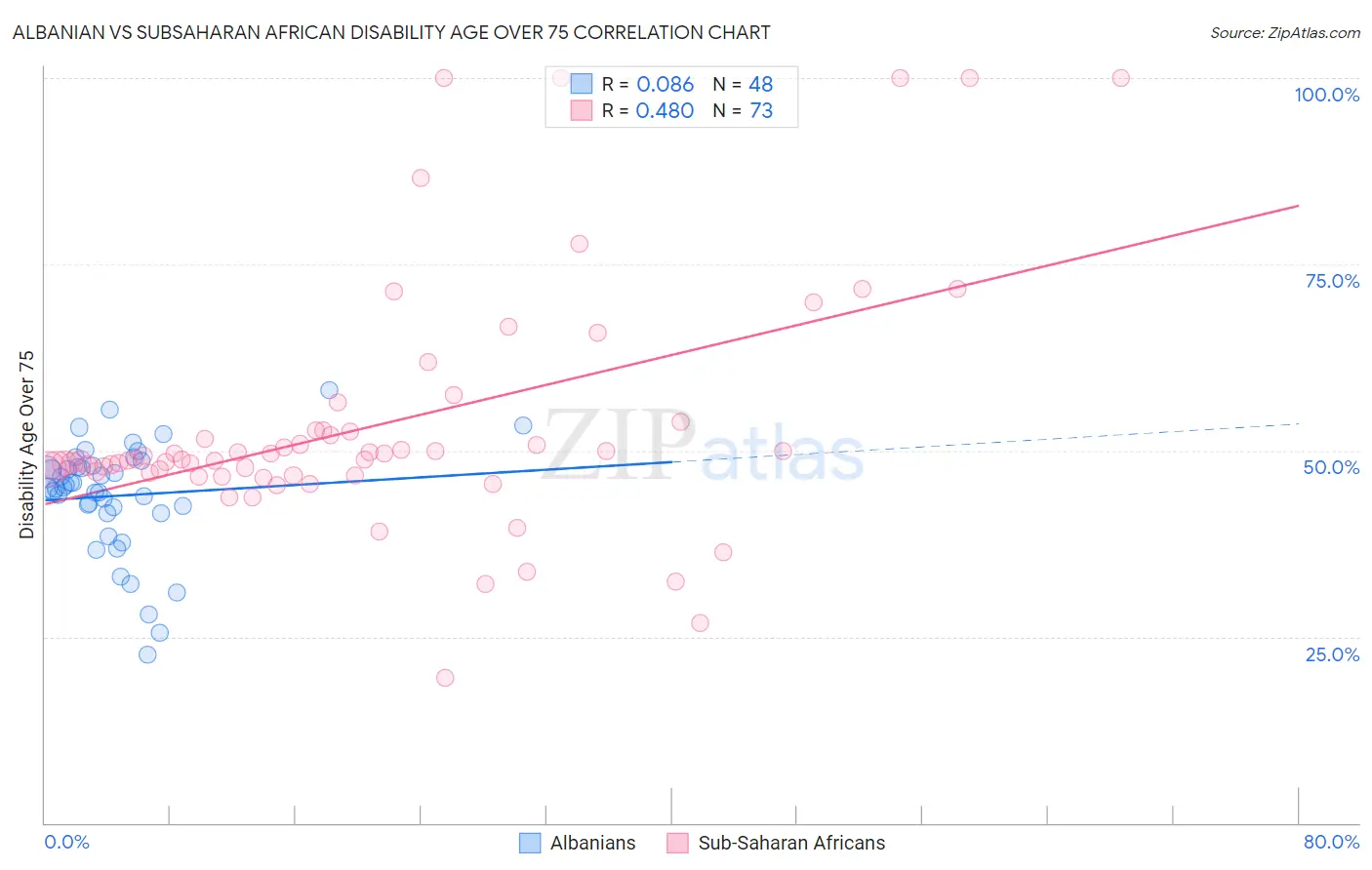 Albanian vs Subsaharan African Disability Age Over 75