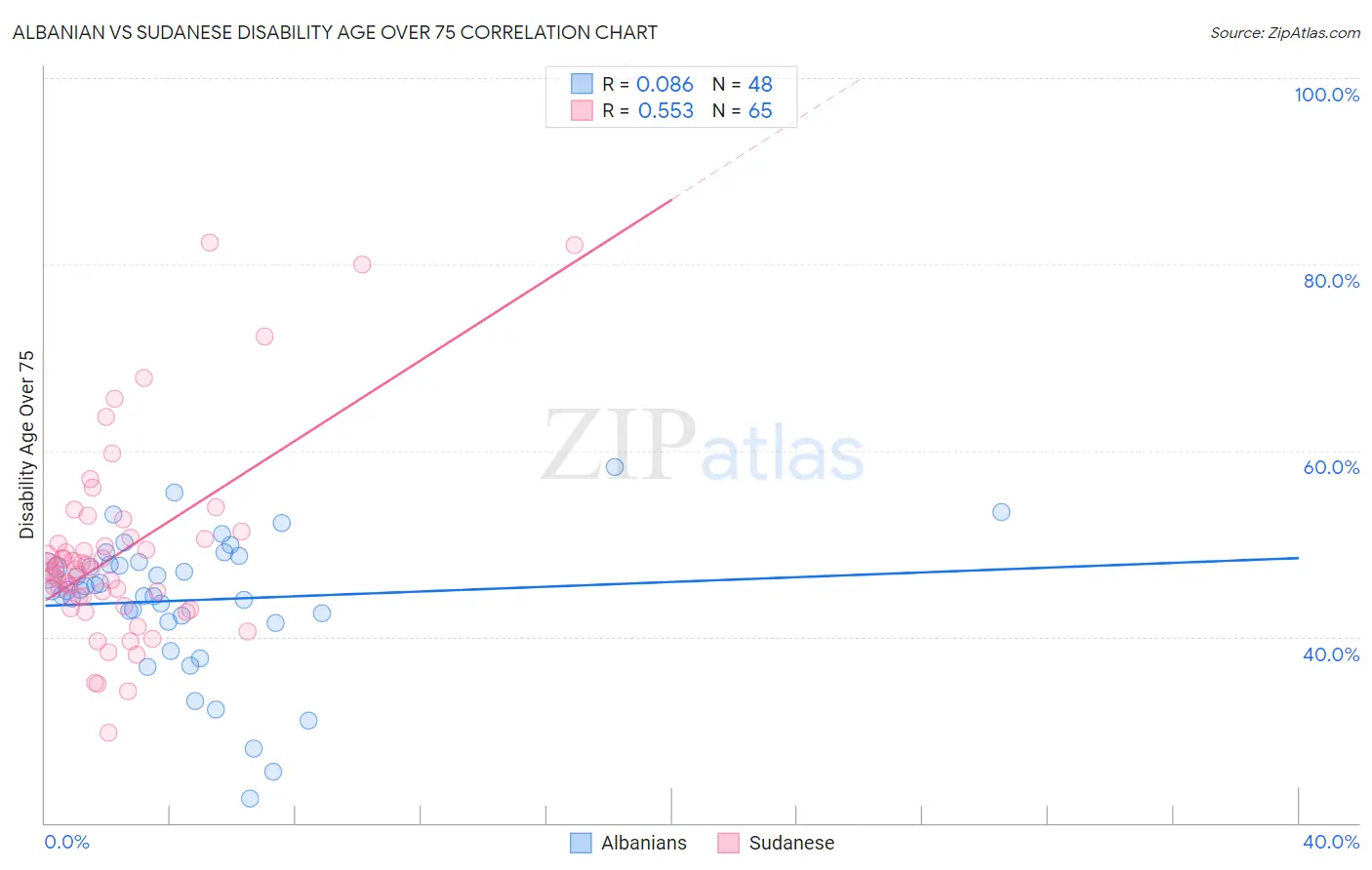 Albanian vs Sudanese Disability Age Over 75
