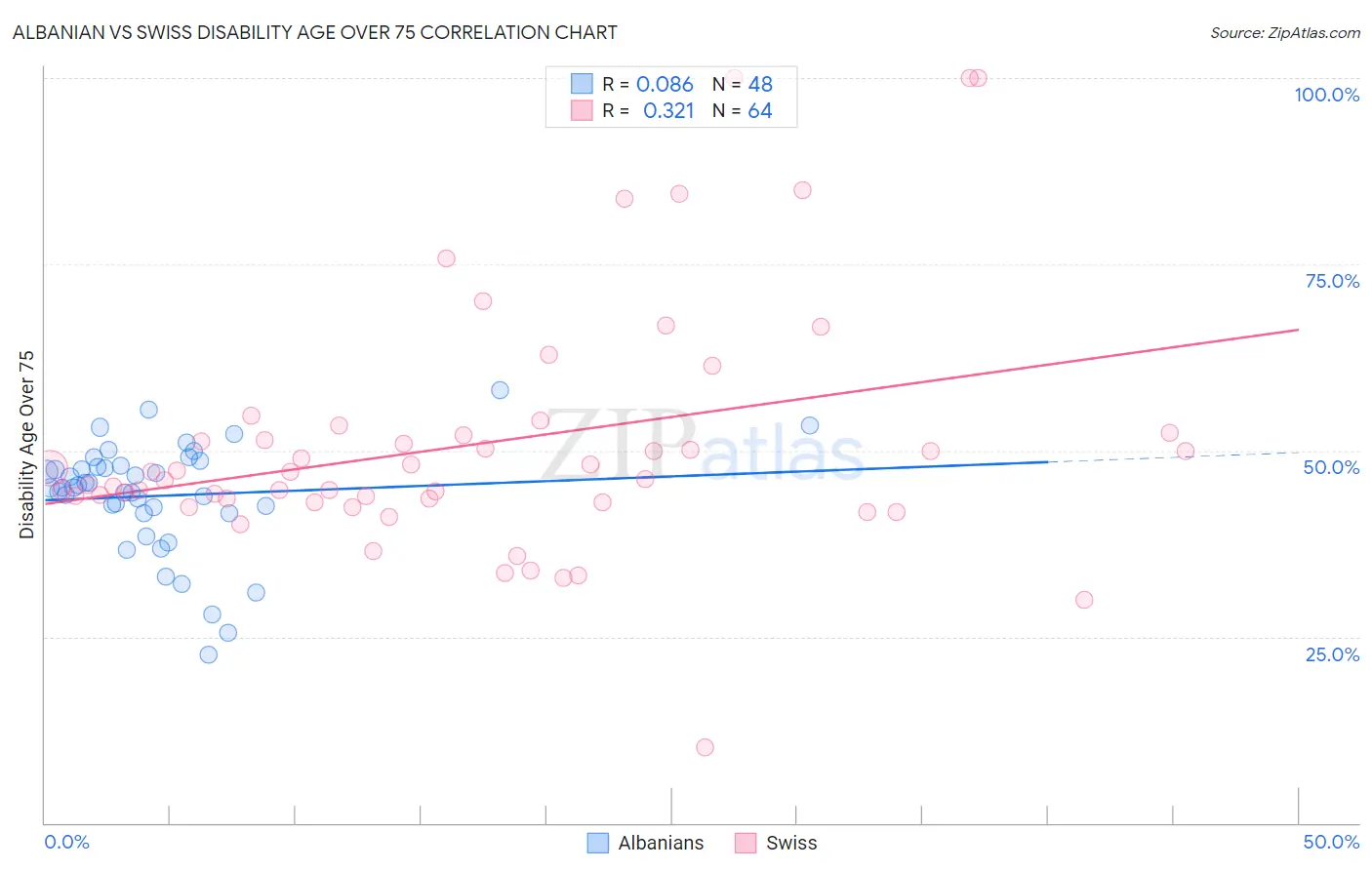 Albanian vs Swiss Disability Age Over 75