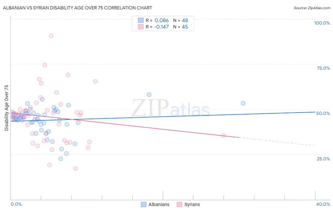 Albanian vs Syrian Disability Age Over 75