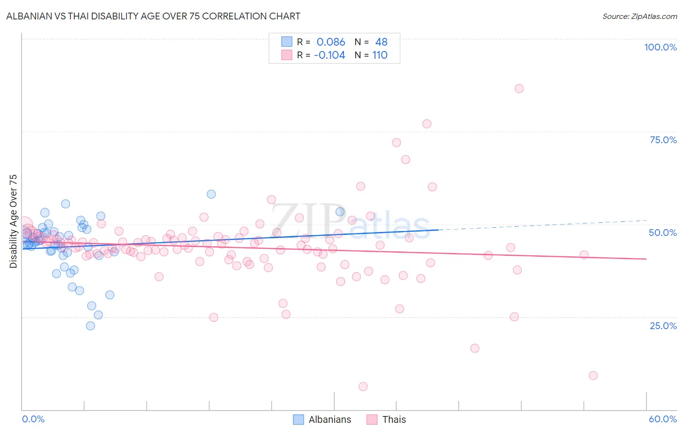 Albanian vs Thai Disability Age Over 75