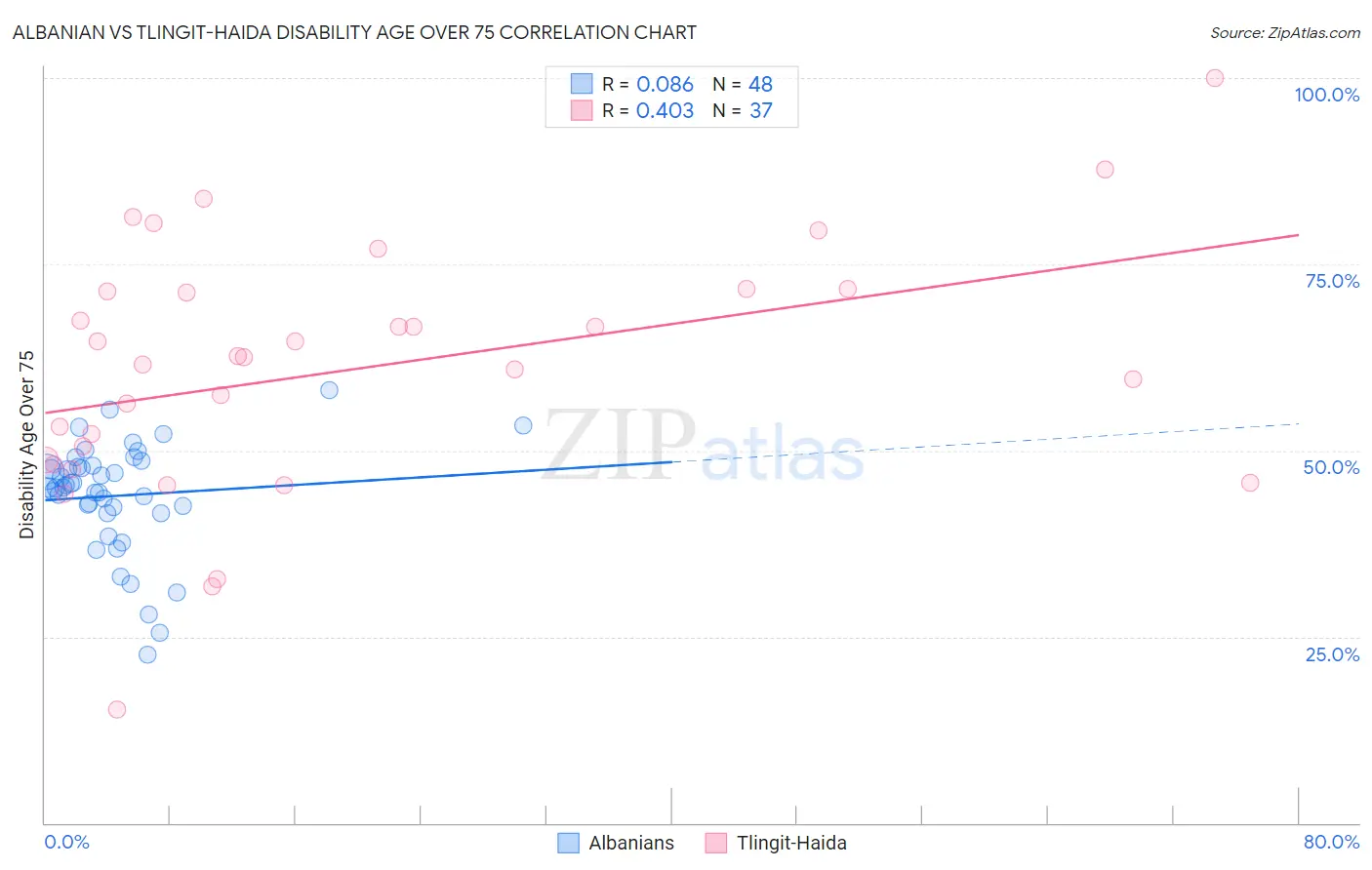 Albanian vs Tlingit-Haida Disability Age Over 75