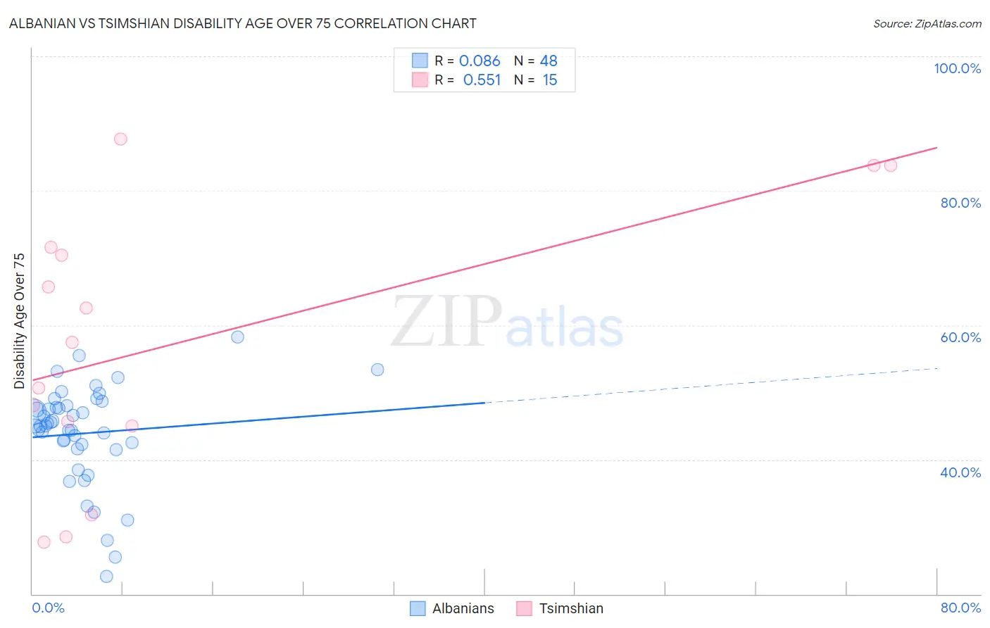 Albanian vs Tsimshian Disability Age Over 75