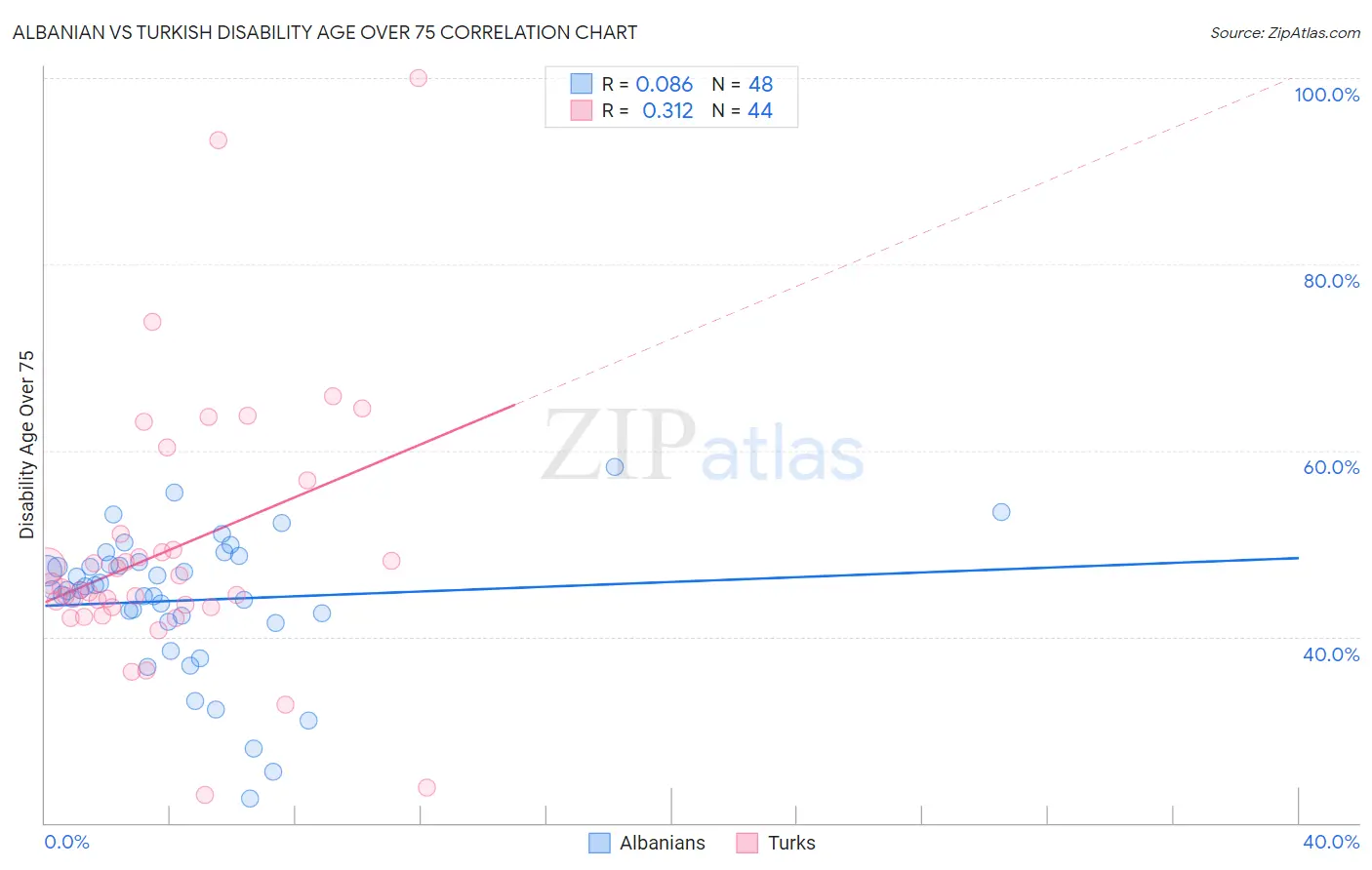 Albanian vs Turkish Disability Age Over 75