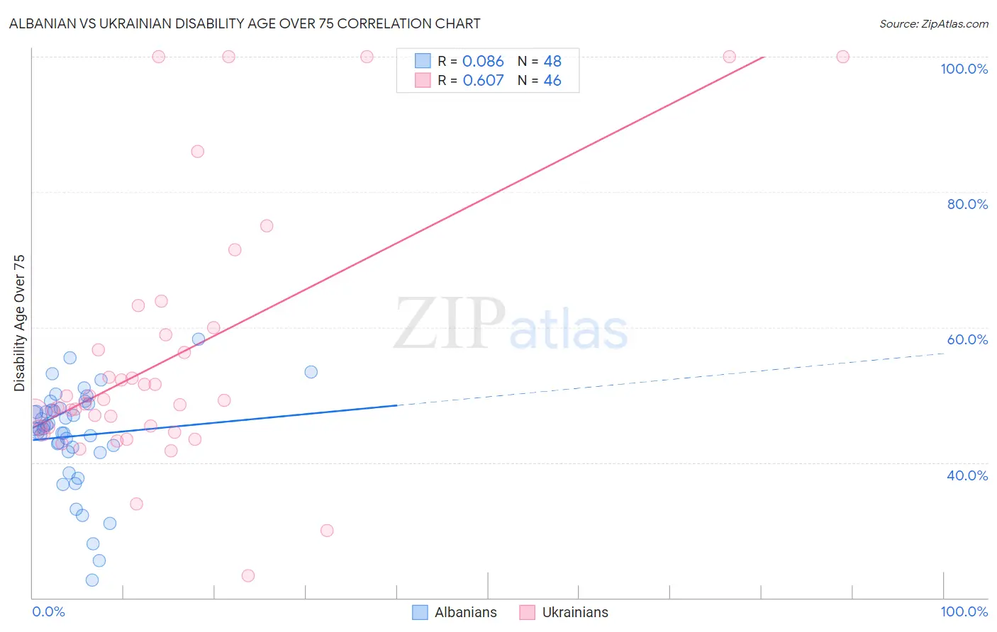 Albanian vs Ukrainian Disability Age Over 75