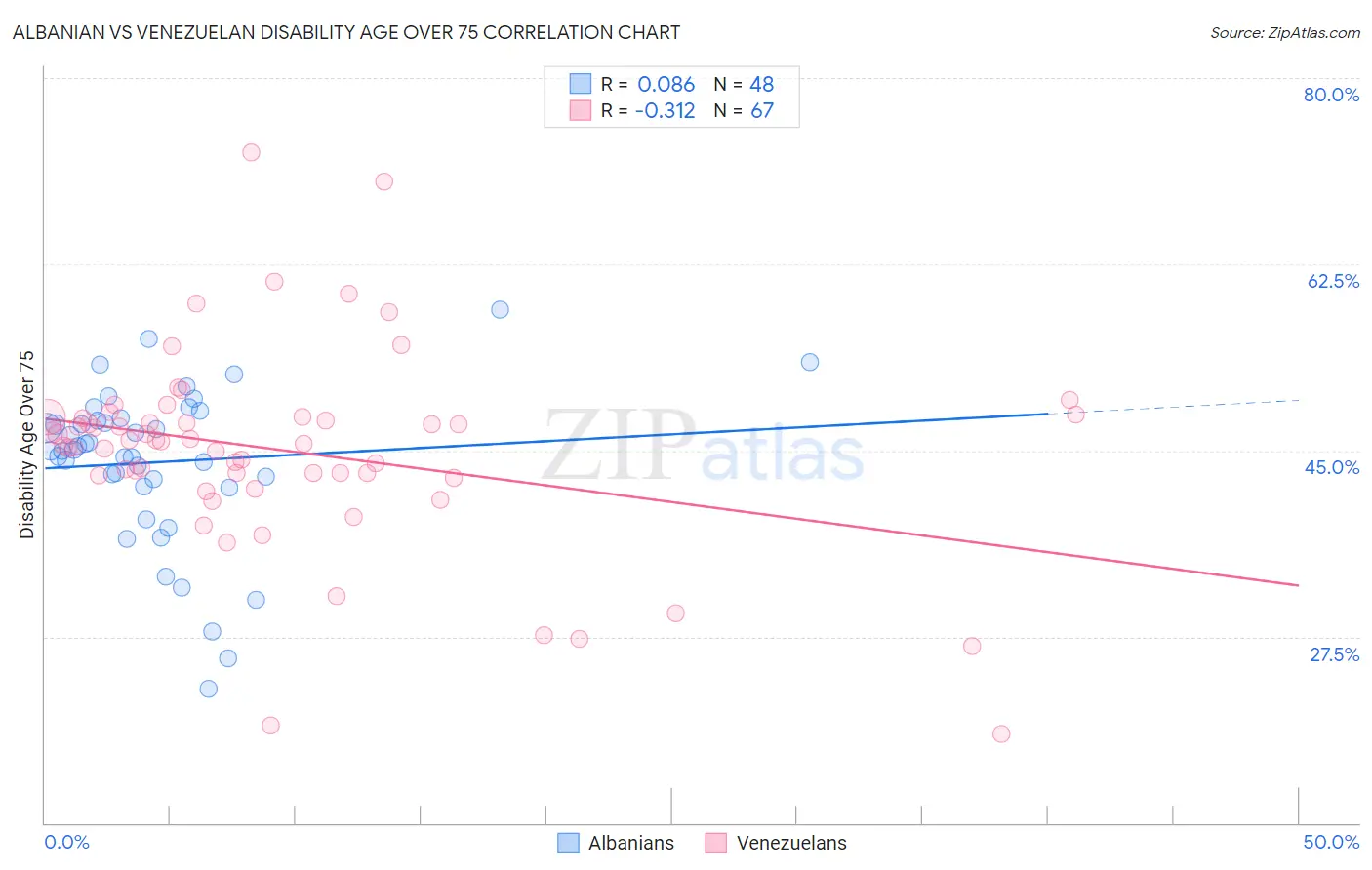 Albanian vs Venezuelan Disability Age Over 75