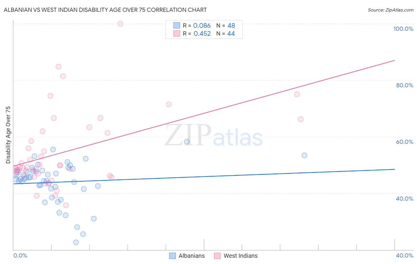 Albanian vs West Indian Disability Age Over 75