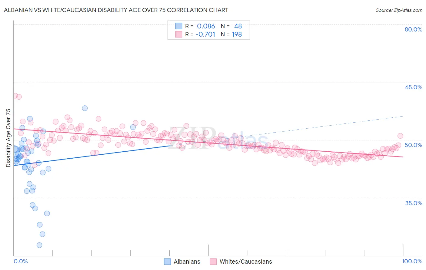 Albanian vs White/Caucasian Disability Age Over 75