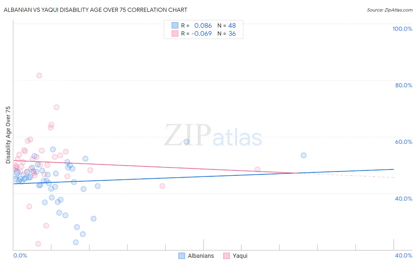Albanian vs Yaqui Disability Age Over 75