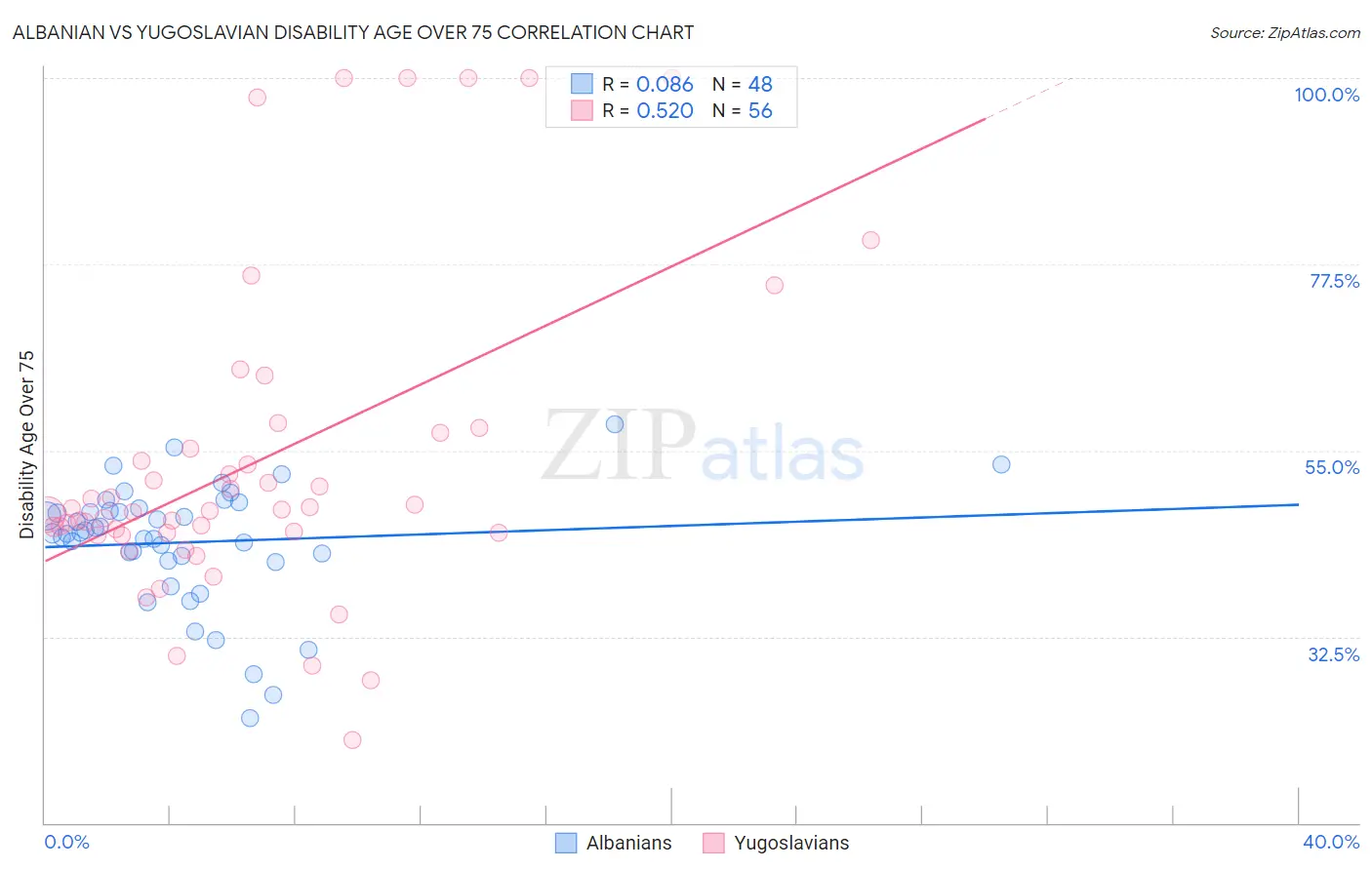 Albanian vs Yugoslavian Disability Age Over 75
