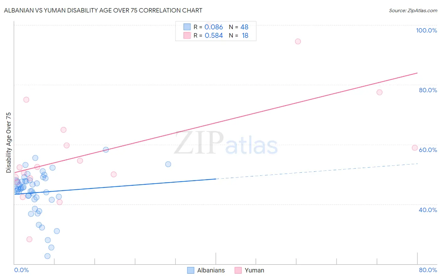 Albanian vs Yuman Disability Age Over 75