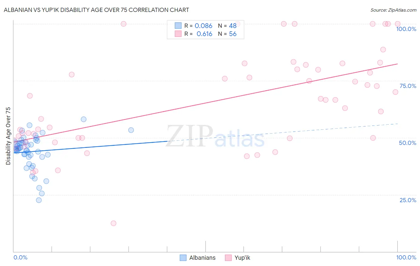 Albanian vs Yup'ik Disability Age Over 75