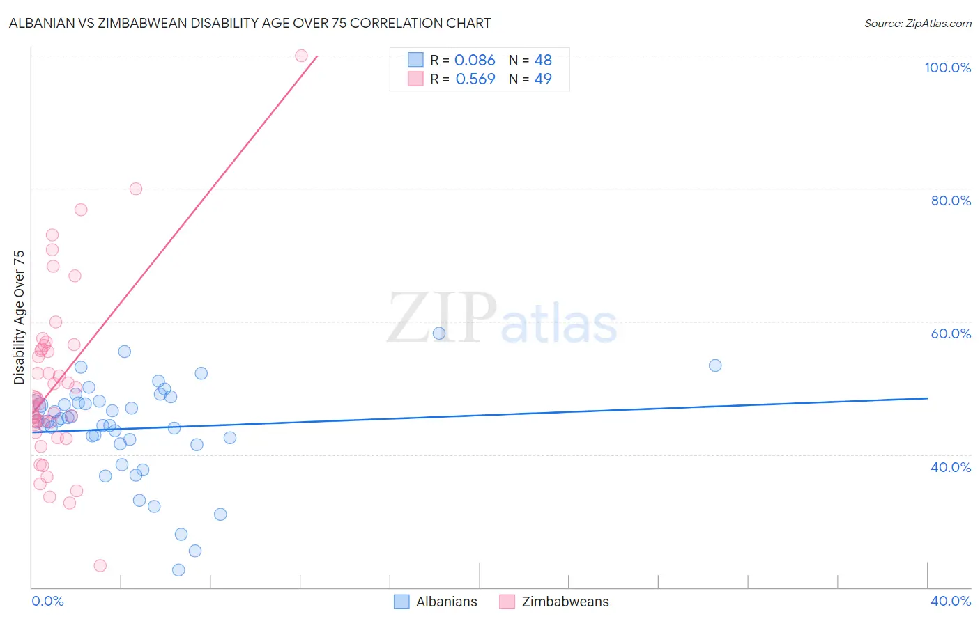 Albanian vs Zimbabwean Disability Age Over 75