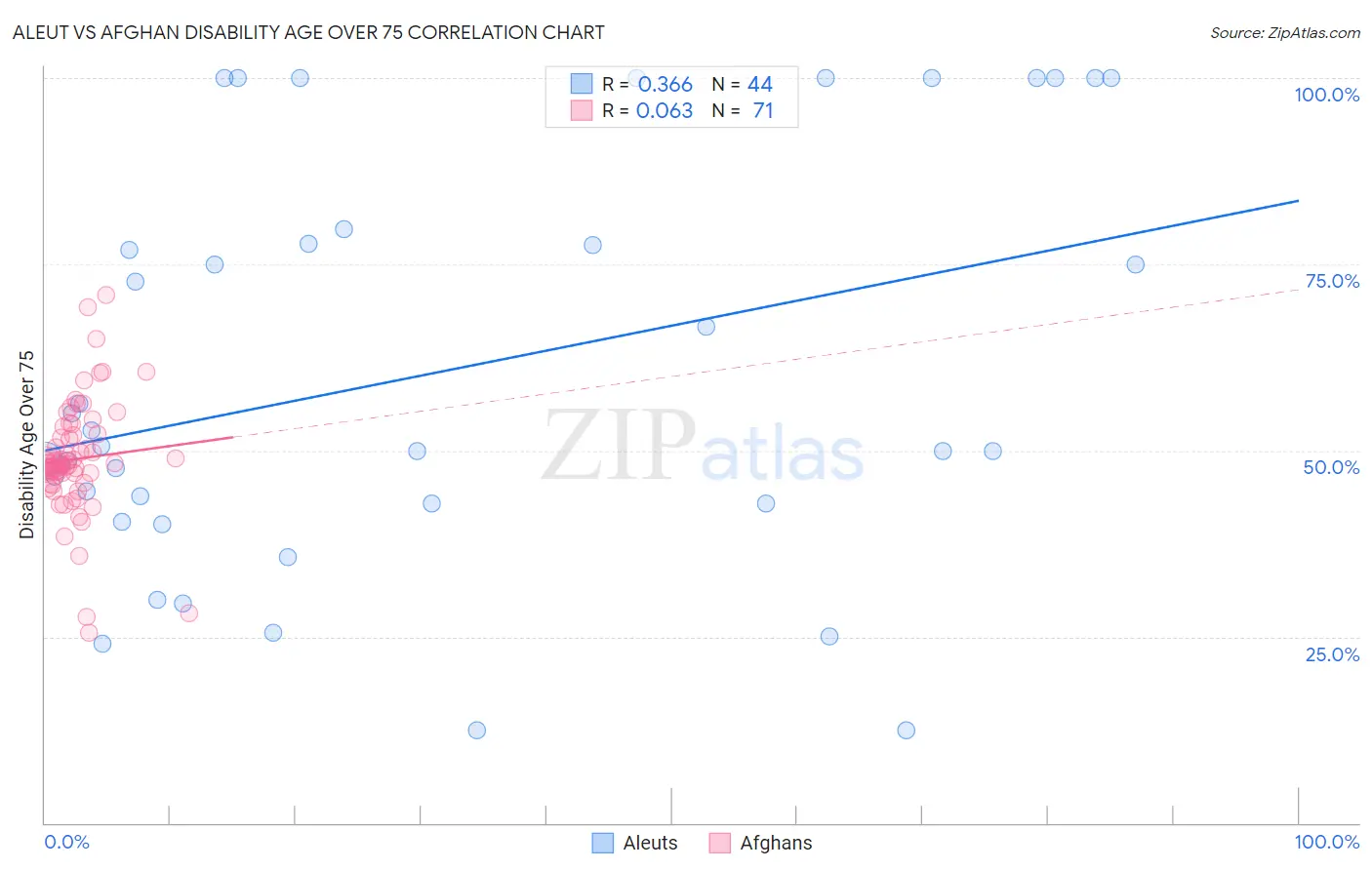 Aleut vs Afghan Disability Age Over 75