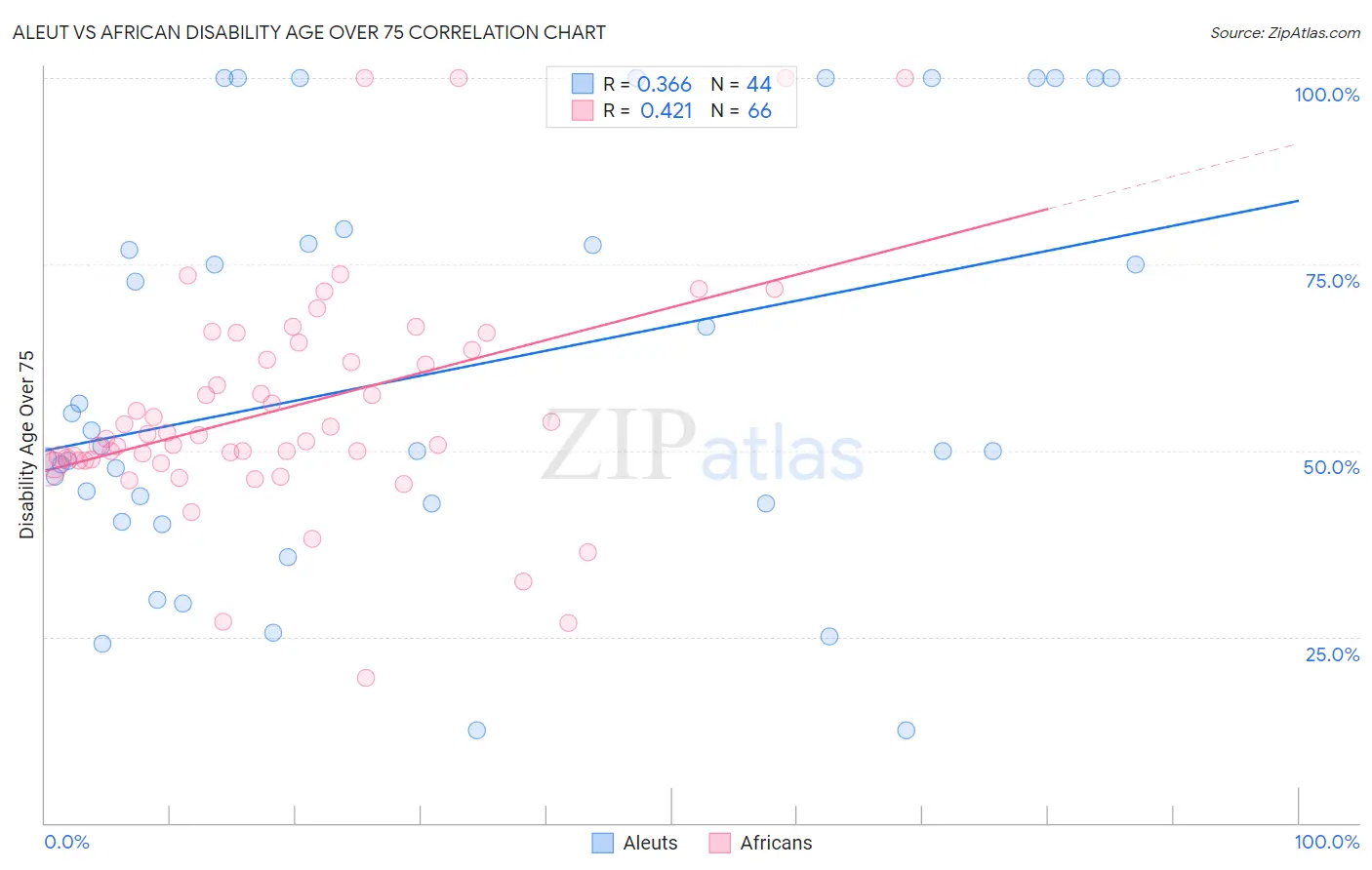 Aleut vs African Disability Age Over 75