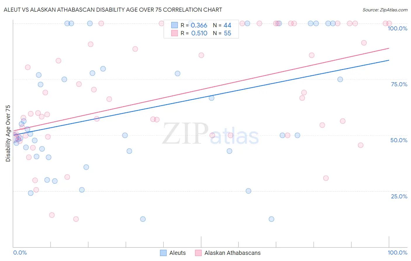Aleut vs Alaskan Athabascan Disability Age Over 75
