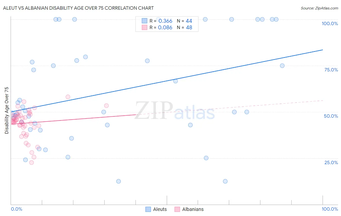 Aleut vs Albanian Disability Age Over 75