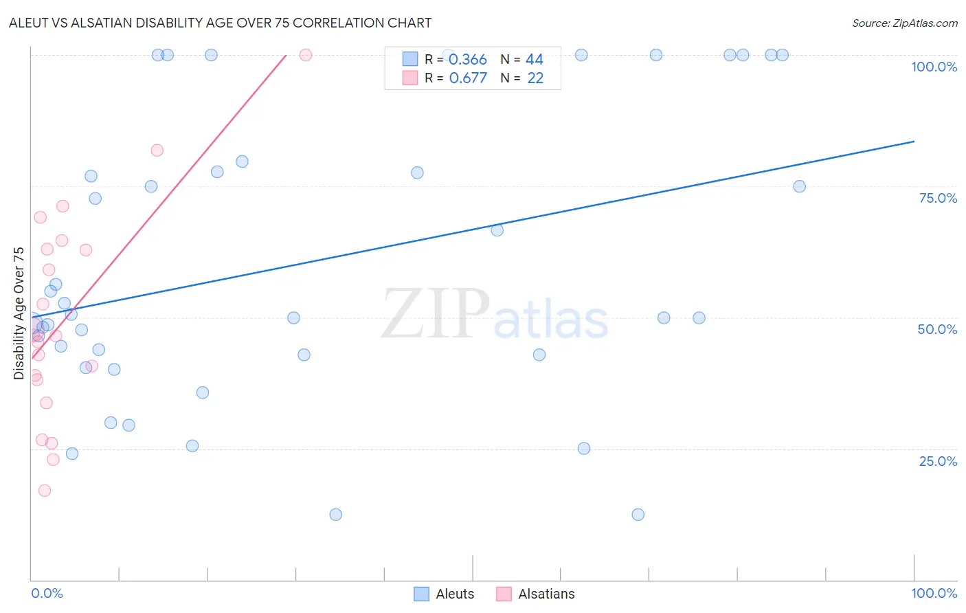 Aleut vs Alsatian Disability Age Over 75