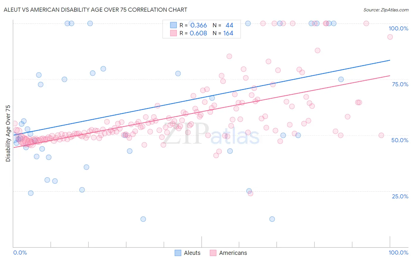 Aleut vs American Disability Age Over 75