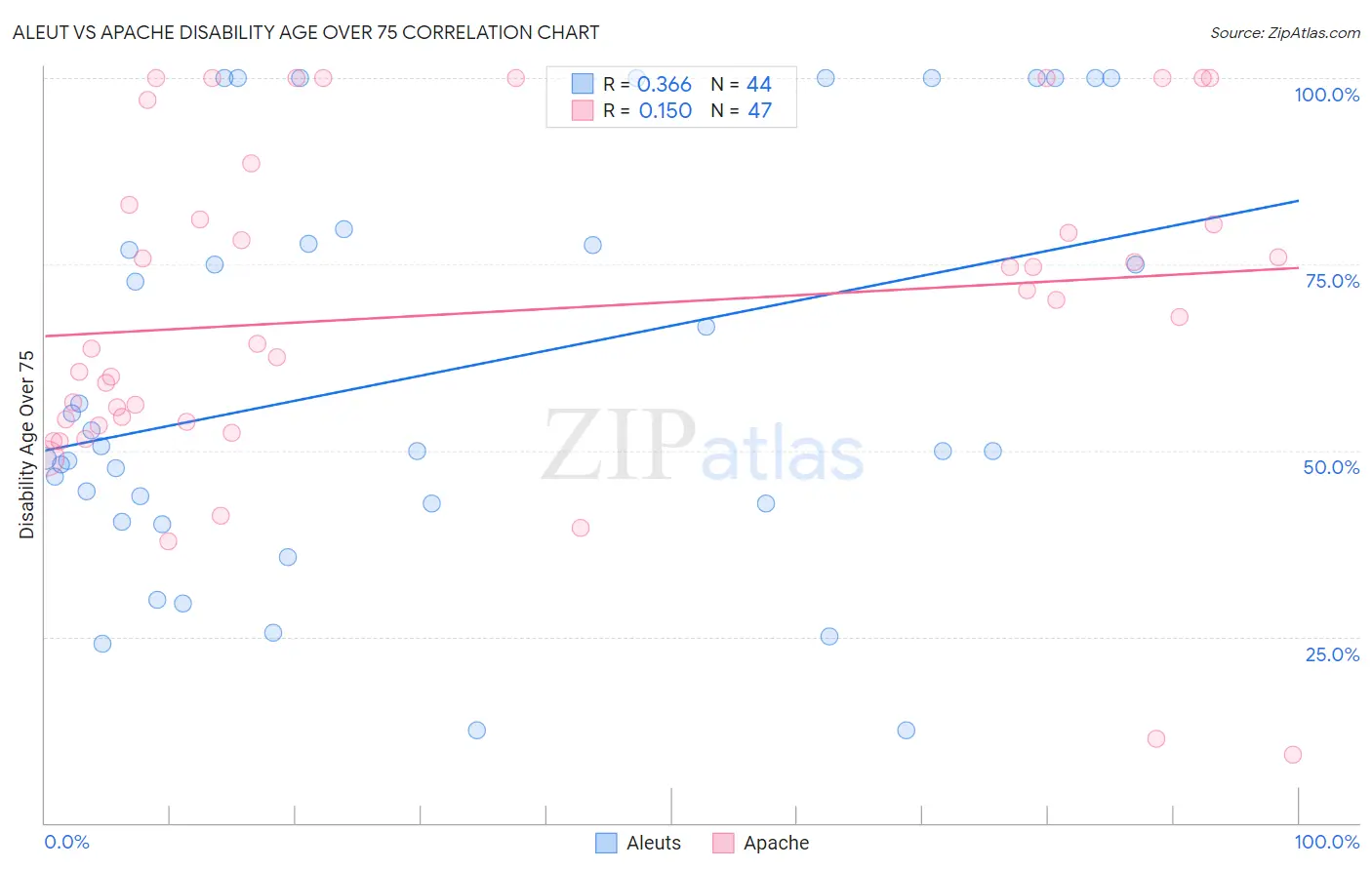 Aleut vs Apache Disability Age Over 75