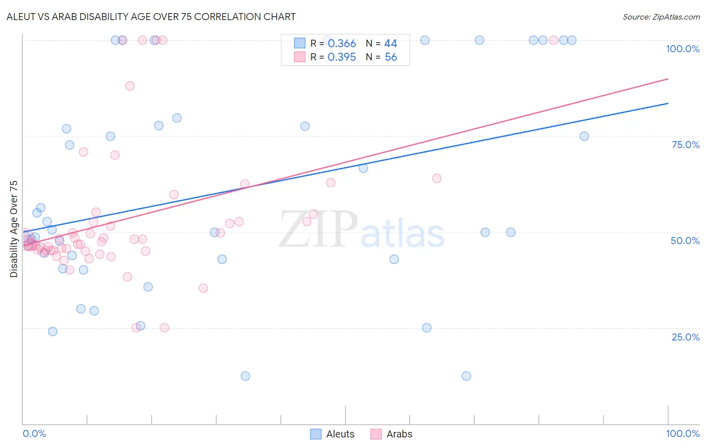 Aleut vs Arab Disability Age Over 75