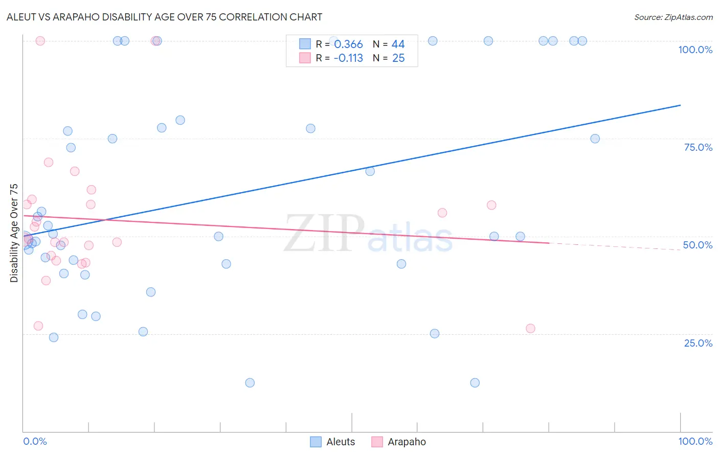 Aleut vs Arapaho Disability Age Over 75