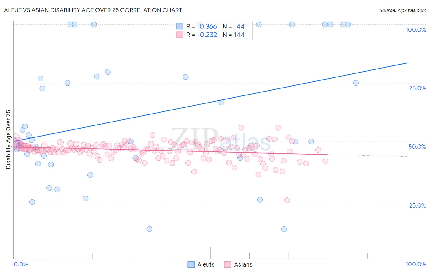 Aleut vs Asian Disability Age Over 75