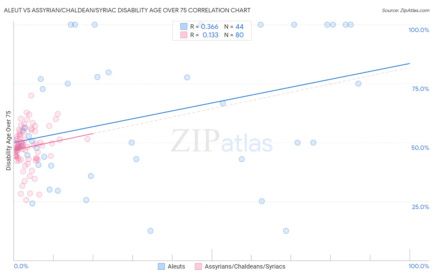 Aleut vs Assyrian/Chaldean/Syriac Disability Age Over 75