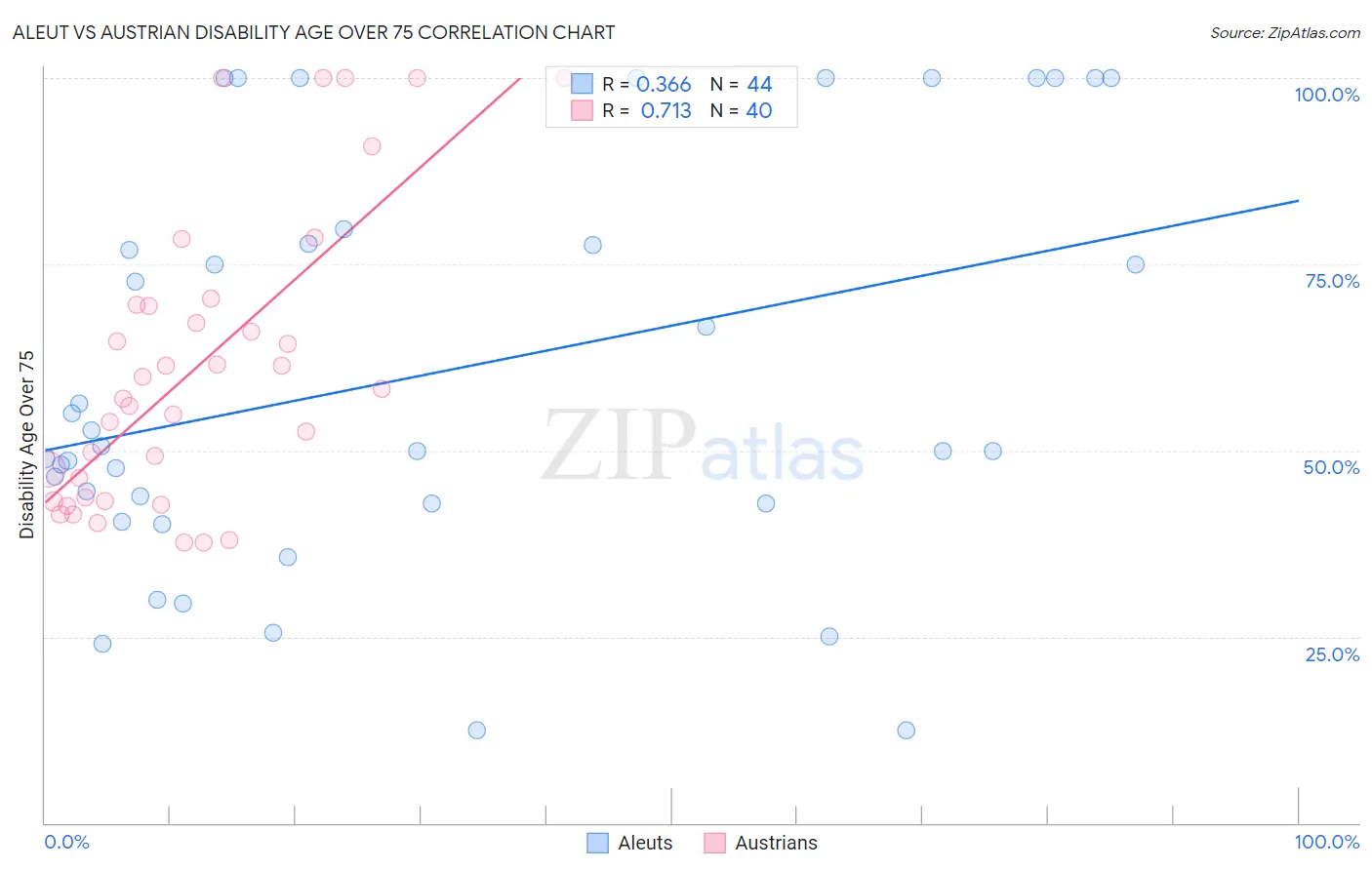 Aleut vs Austrian Disability Age Over 75