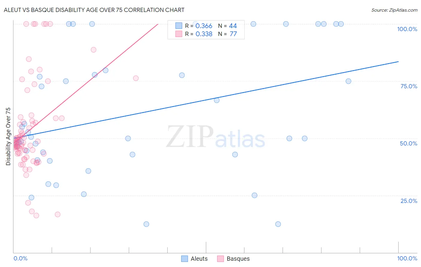 Aleut vs Basque Disability Age Over 75