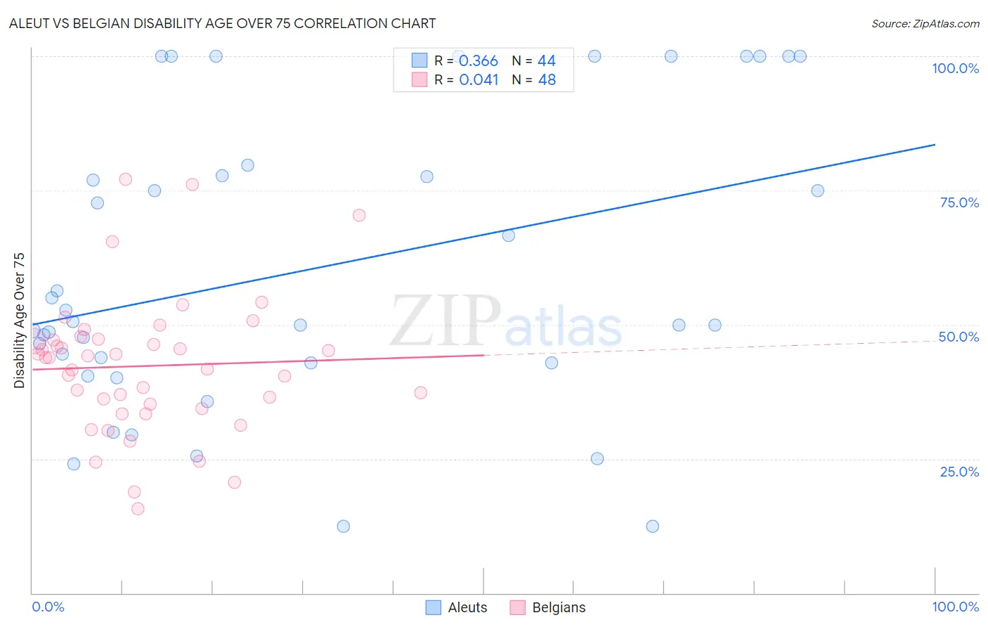 Aleut vs Belgian Disability Age Over 75